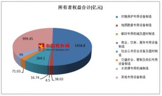 2016年中国环保 社会公共服务及其他专用设备制造所有者权益合计2951.65亿元